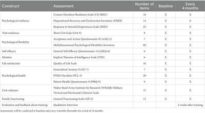 Enhancing resiliency and optimizing readiness in military personnel through psychological flexibility training: design and methodology of a randomized controlled trial